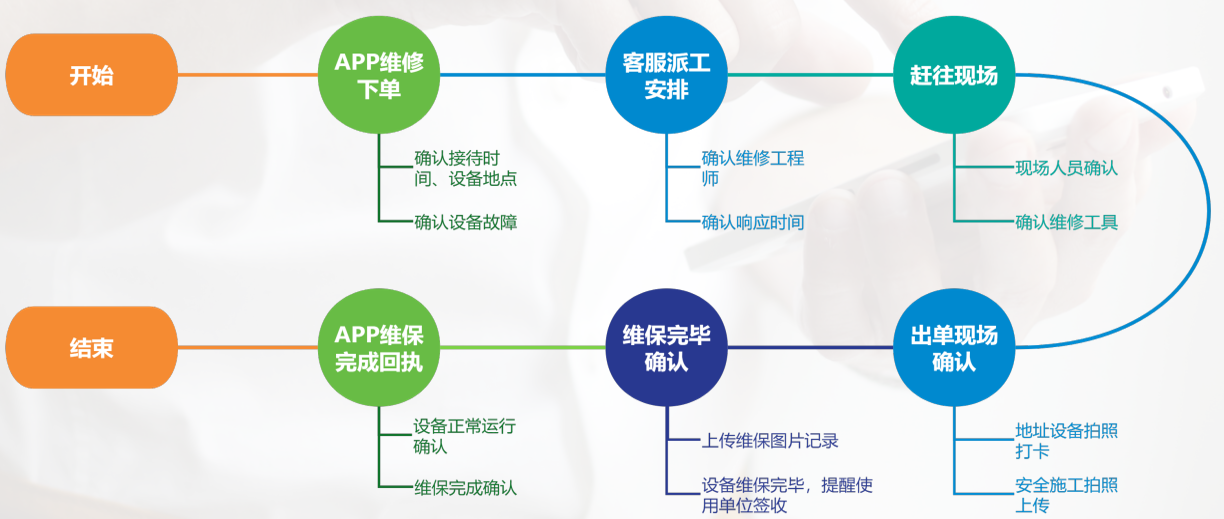 起重機設備維護管理系統升級